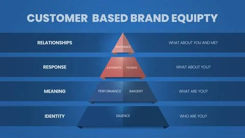 A vector infographic of Customer Based Brand Equity or CBBE pyramid model con Stock Illustration