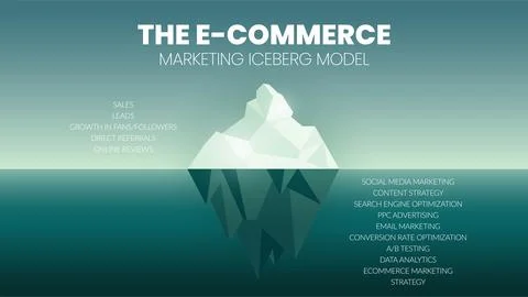 A vector infographic of an E-commerce iceberg model concept has sales, leads, Stock Illustration