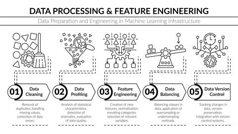 Vector infographic illustrating Data Processing and Feature Engineering wor.. Stock Illustration