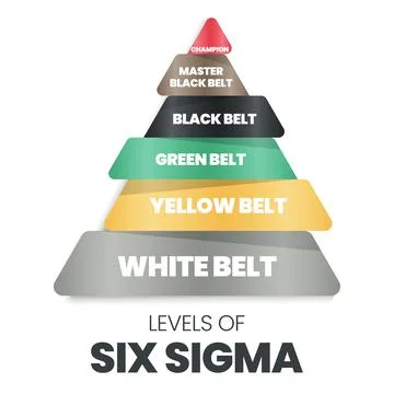 A vector infographic in a pyramid or triangle shape of levels of sigma which  Stock Illustration