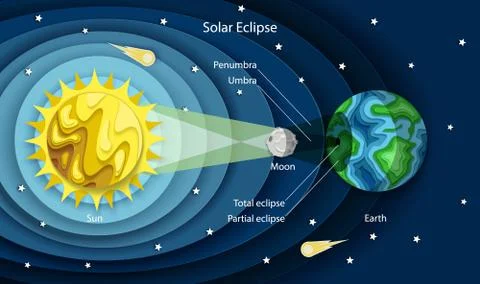 Vector layered paper cut style solar eclipse diagram Stock Illustration
