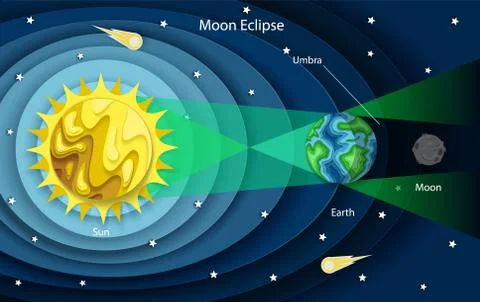 Vector layered paper cut style Lunar eclipse diagram Ilustração Stock