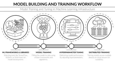 Vector linear process diagram illustrating model building Illustrazione stock