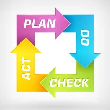 Vector PDCA  - Plan Do Check Act - schema Ilustração Stock
