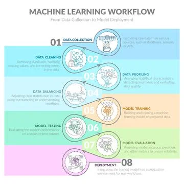 Vector process infographic illustrating an 8-step machine learning workflow Stock Illustration