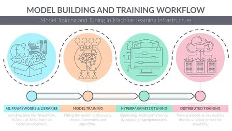 Vector process infographic illustrating a four-step model building Ilustración de archivo