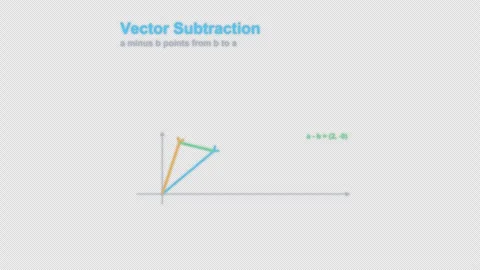 Vector Subtraction Labeled Linear Algebra Animation Animation Alpha 4K Stock Footage 339727059