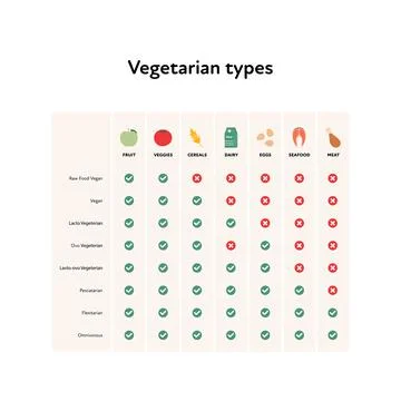 Vegetarian types comparison chart. Vector flat illustration. Food types sprea 스톡 일러스트