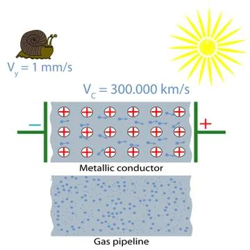 Velocity of electrons in a conductor 스톡 일러스트