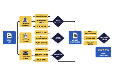 Vendor Selection Flowchart Evaluating Procurement Bids and Choices Stock Illustration