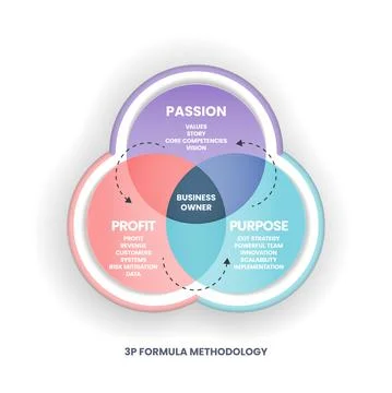 The Venn diagram of the 3P formula methodology starts from passion vision, mi Illustrazione stock