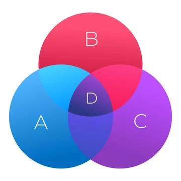 Venn diagram showing intersecting sets of data with shared characteristics イラスト素材