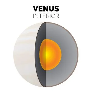 Venus Planet Interior or Layers of the Venus with Iron Core, Rocky Mantle a.. Stock Illustration