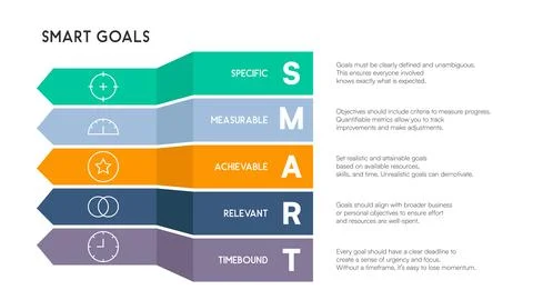 Vertical Layered Chevron Chart Explaining SMART Goal Strategy in Business C.. Illustrazione stock