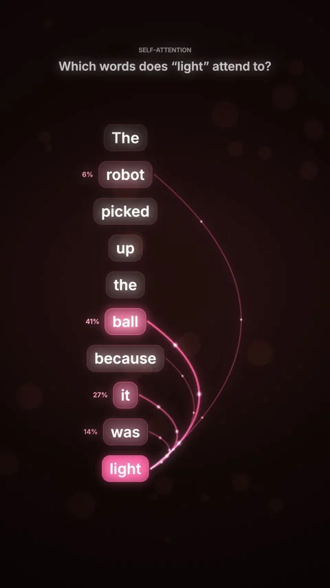 Vertical LLM self-attention explainer: warm glowing arcs link sentence word.. Vidéo 346916415