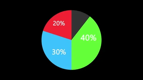 Vibrant 4K pie chart animation breaking down data into percentage shares.  Stock Footage 285361303