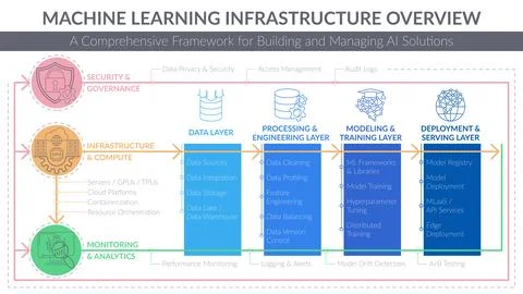 Vibrant, comprehensive vector diagram presenting the Machine Learning Infrast Stock Illustration