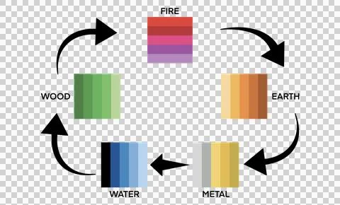 A vibrant Feng Shui five-element color chart illustrating the cycles of Wood Stock Illustration