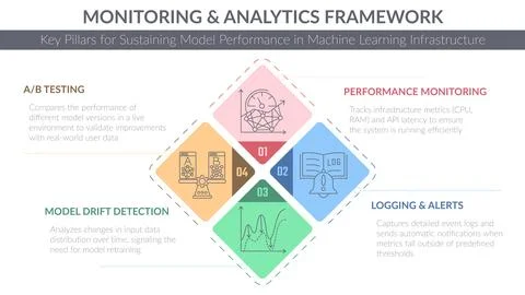 Vibrant, four-stage vector diamond diagram presenting the ML Monitoring Stock Illustration