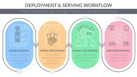 Vibrant, four-step vector diagram presenting the ML Model Deployment Stock Illustration