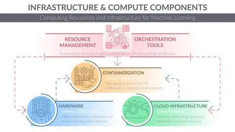 Vibrant, modular vector diagram presenting the ML Compute Components イラスト素材