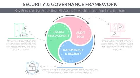 Vibrant, three-part cyclical vector diagram presenting the ML Security Illustrazione stock