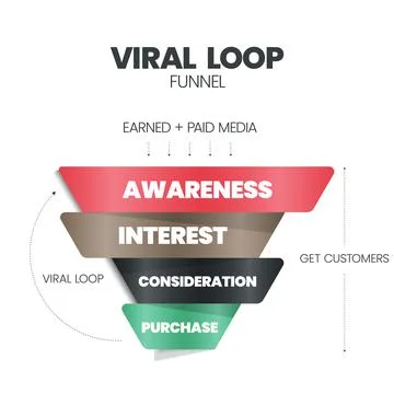 Viral Loop funnel pyramid or cone is mechanism that drives continuous referra Stock Illustration