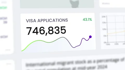 Visa Application Growth Analytics Dashboard Number Counter Animation 4K Stockbeeldmateriaal 337542049