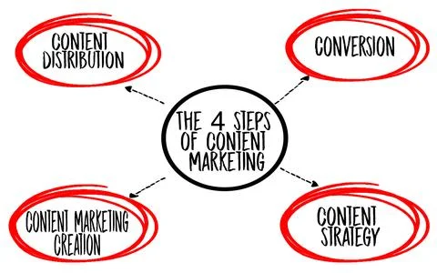 Visual Representation of the Four Steps of Content Marketing Process Stock Photos