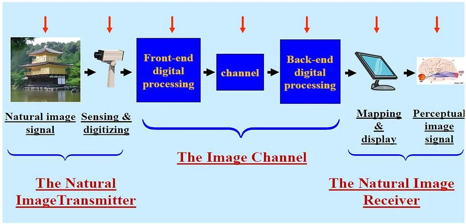 Visual Representation of the Image Transmission Process from Natural Signal.. Stock Photos