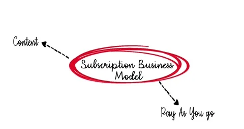 Visual Representation of a Subscription-Based Business Model Concepts Stock Footage 305512634