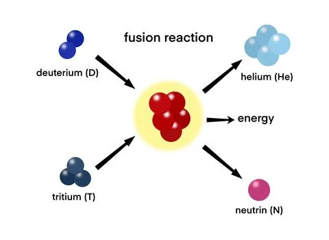 Visualization of nuclear fusion reaction releasing clean energy Stock Illustration