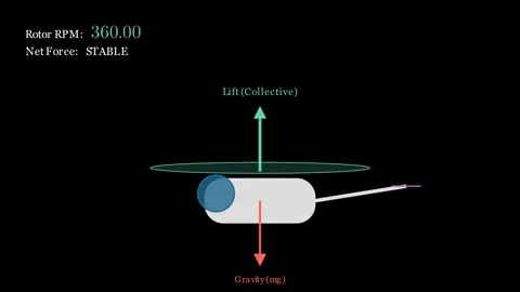 Visualizes the three critical forces Vertical Lift, Main Rotor Torque, and t Stock Footage 335764589