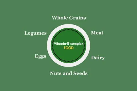 Vitamin B Complex type Food. Info-graphic background design Stock Illustration