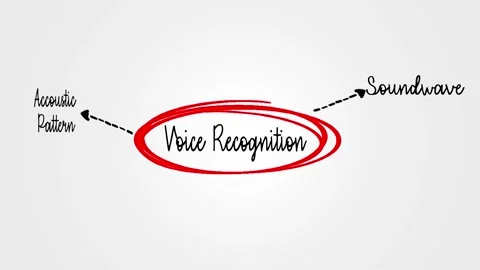 Voice Recognition Concept with Technology and Acoustic Terms Highlighted Stock Footage 298483533