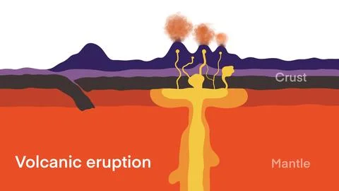 Volcanic eruption process structure with geological side view outline concept Stock Illustration