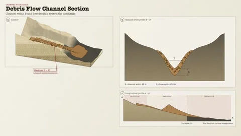 Volcanic Lahar Debris Flow Channel Cross Section Diagram Geological Section Stockbeeldmateriaal 343818161