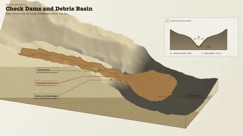 Volcanic Lahar Debris Flow Check Dam Mitigation Diagram Geological Section Stock Footage 343818067