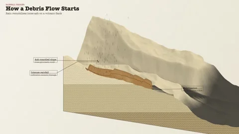 Volcanic Lahar Debris Flow Initiation Rainfall Trigger Diagram Geological Vídeo Stock 343818250