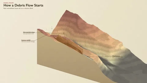 Volcanic Lahar Debris Flow Initiation Rainfall Trigger Diagram Topographic Map Vidéo 343819572