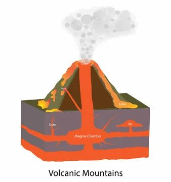 Volcano is a vent in Earth's surface that magma and gases escape Stock Illustration