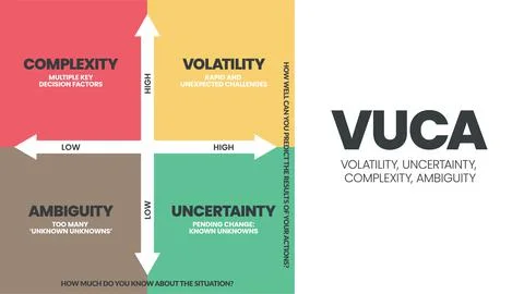VUCA strategy infographic template has 4 steps to analyze such as Volatility, Stock Illustration
