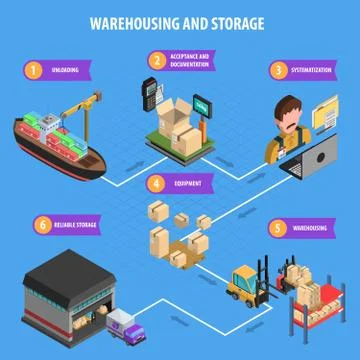 Warehousing And Storage Process Isometric Poster Stock Illustration