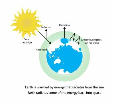 Warms the planet's surface, ozone layer Stock Illustration