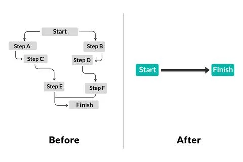 Waste elimination diagram comparing paths for change management Stock Illustration
