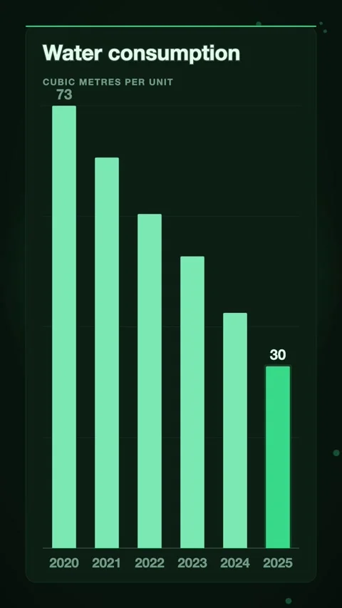 Water consumption bar chart animation, ESG motion graphic Stock Footage 346184750