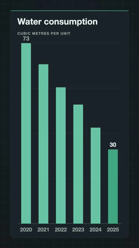 Water consumption bar chart animation, ESG motion graphic Stock Footage 346184775