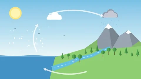 Water cycle with evaporation Vídeos de archivo 348623710
