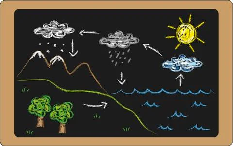 Water cycle Stock Illustration