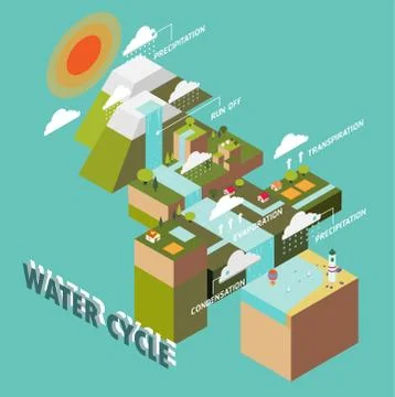 Water cycle Stock Illustration